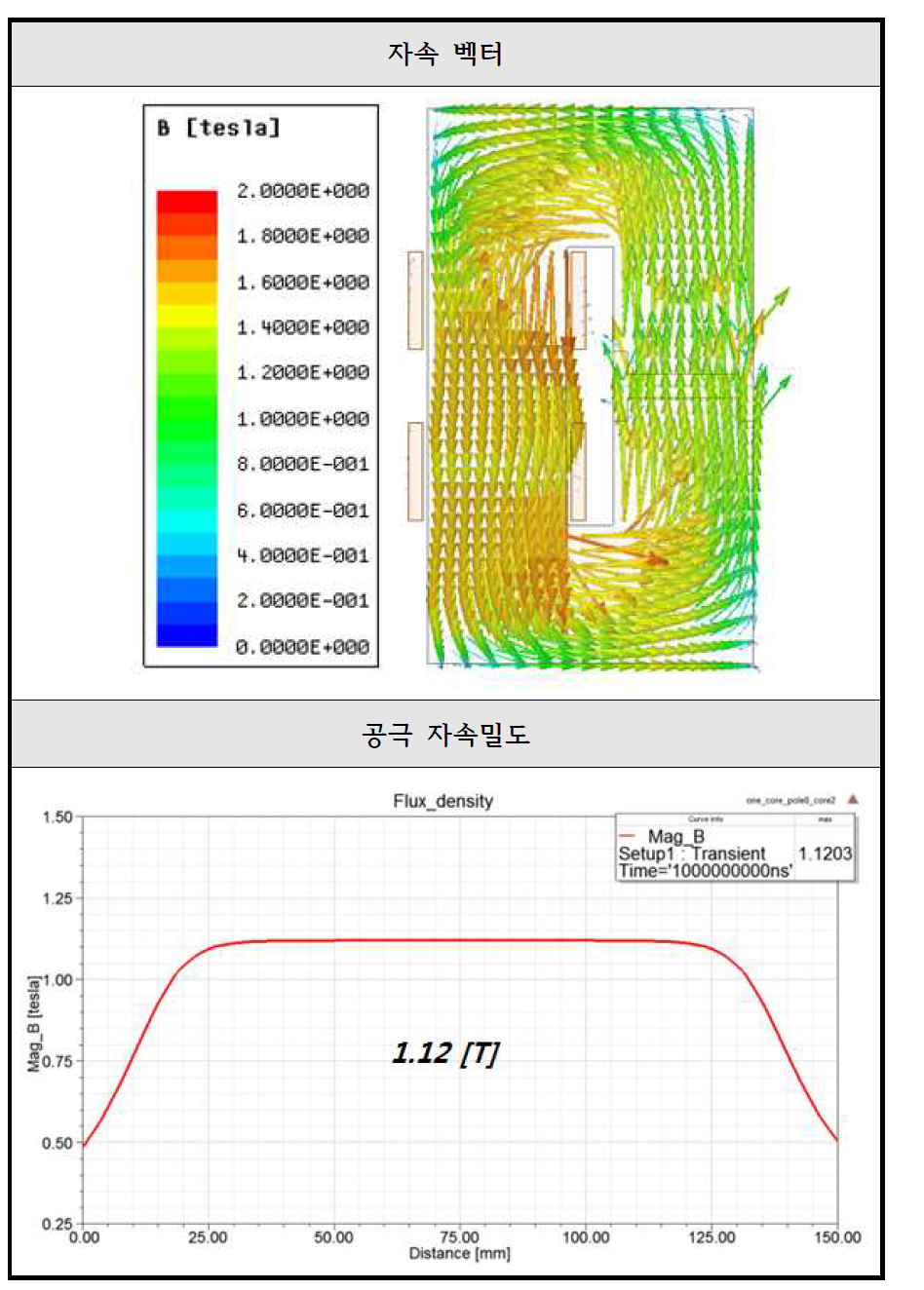 등가회로에 사용되는 모델 자속벡터와 공극 자속밀도