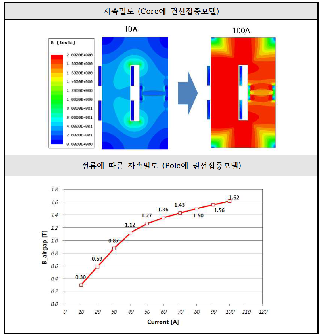 One-Core 형태의 Core에 전류 인가