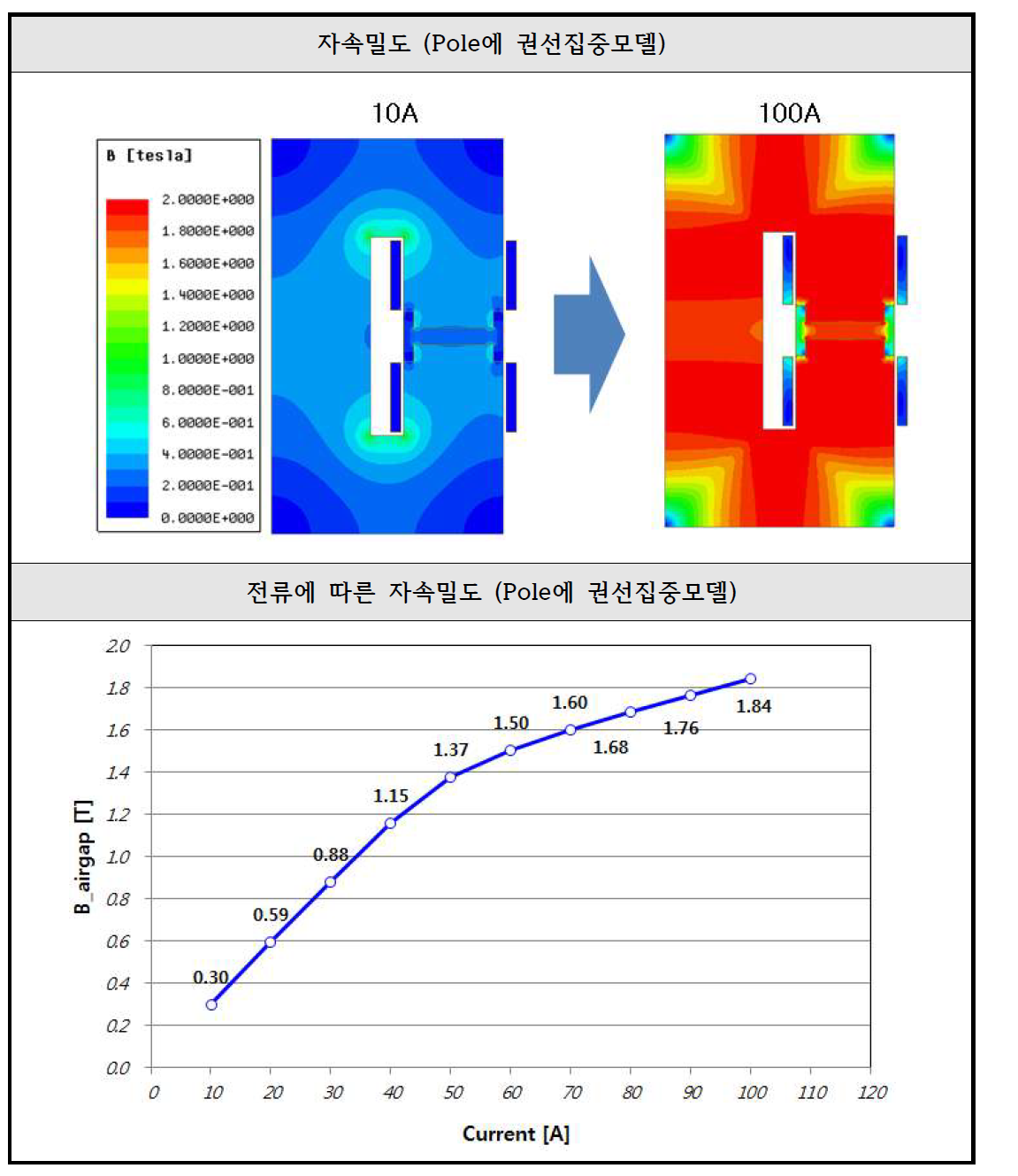 One-Core 형태의 Pole에 전류 인가