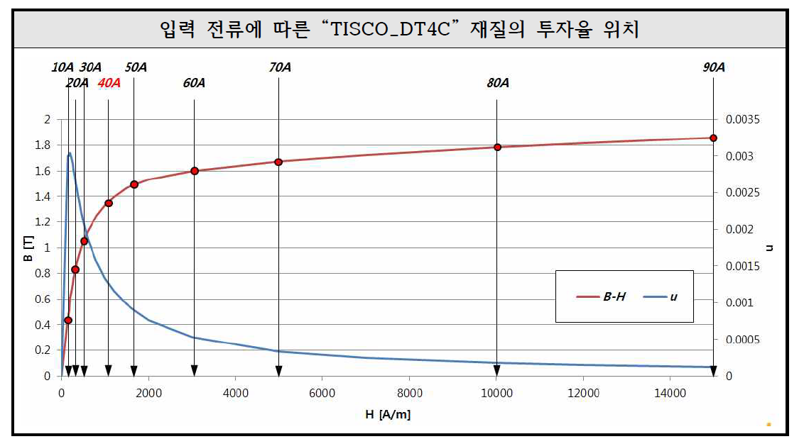 One-Core 형태의 입력 전류에 따른 B-H 커브
