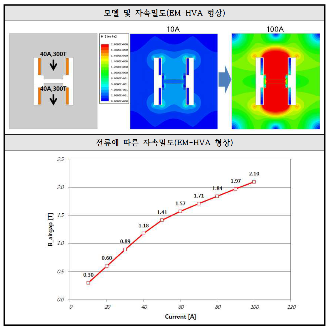 EM-HVA와 같은 원리 모델의 결과