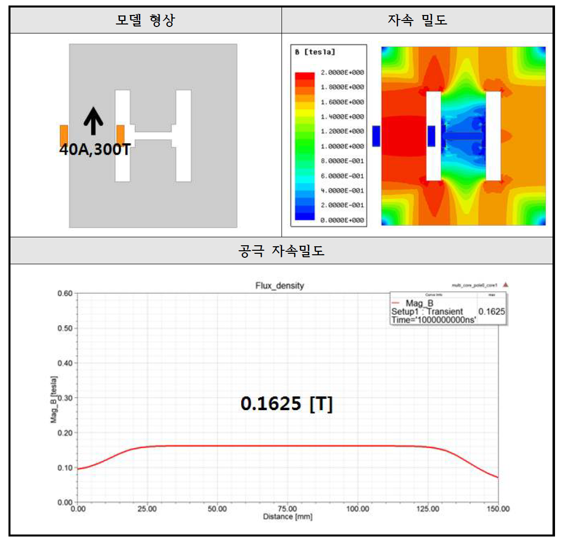 Multi-Core 형태의 1차 측에 권선 집중 결과