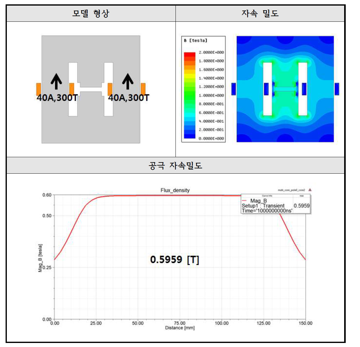 Multi-Core 형태의 1, 2차 측에 권선 집중 결과