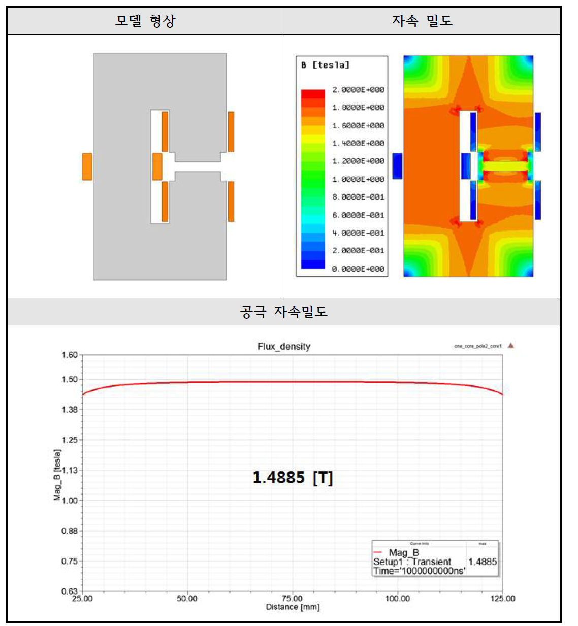 One-Core 형태의 Pole과 Core에 권선 집중 결과