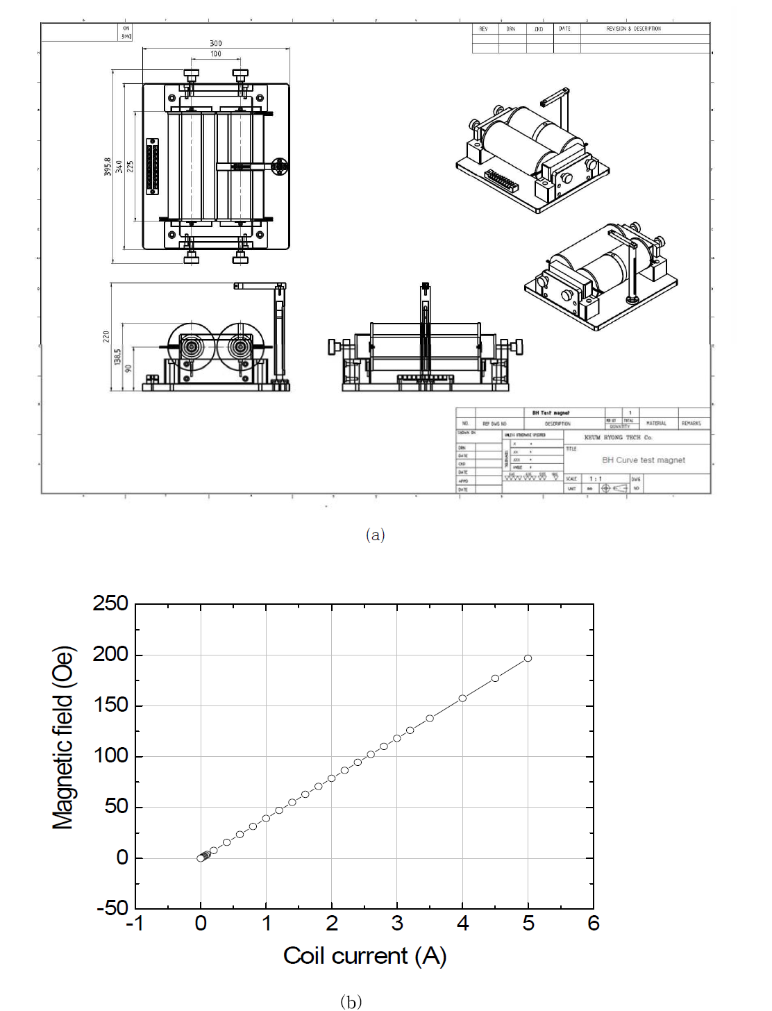 코어 재료의 투자율 측정을 위한 자기회로 도면(a)과 코일 전류에 따른 자기장의 세기(b)