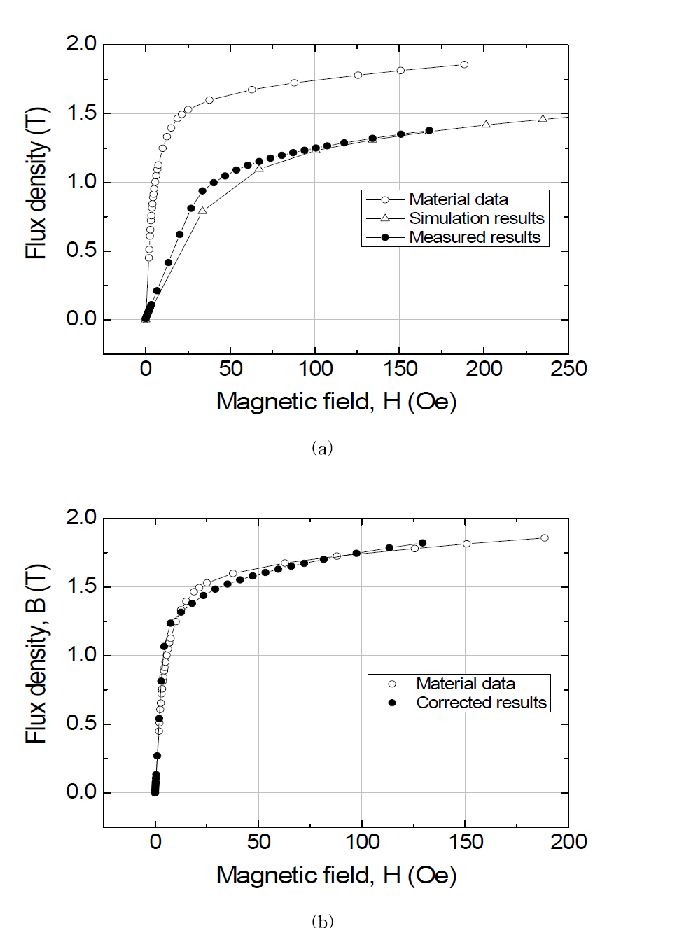 자기장에 따른 폴 간극에서 측정된 자속 밀도 곡선(a)와 반자장을 고려한 자속밀도곡선(b)