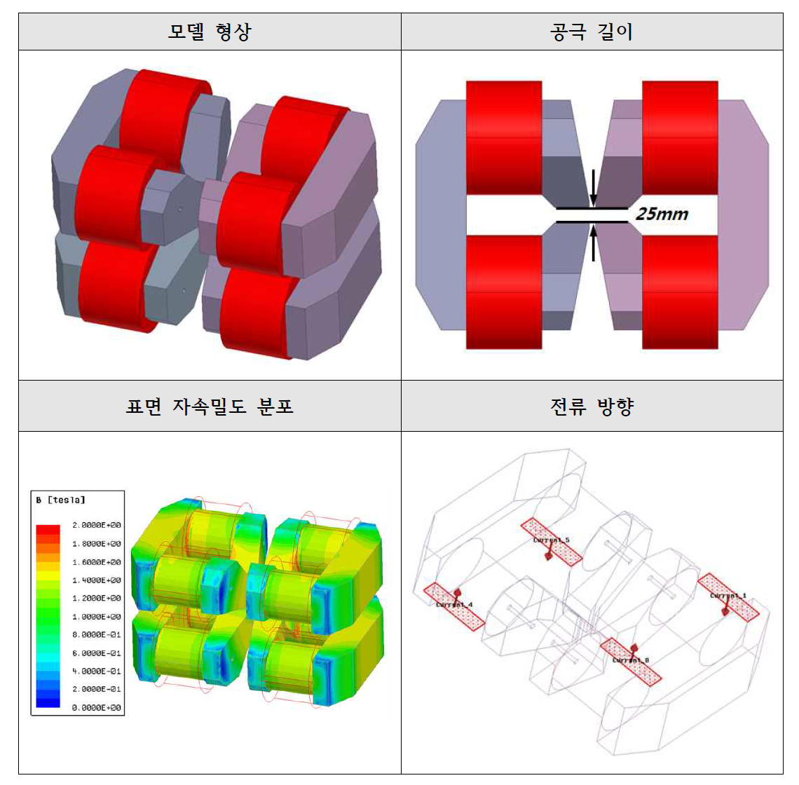 C-type Core 4개(3D / Yoke 분리형)의 형상 및 결과