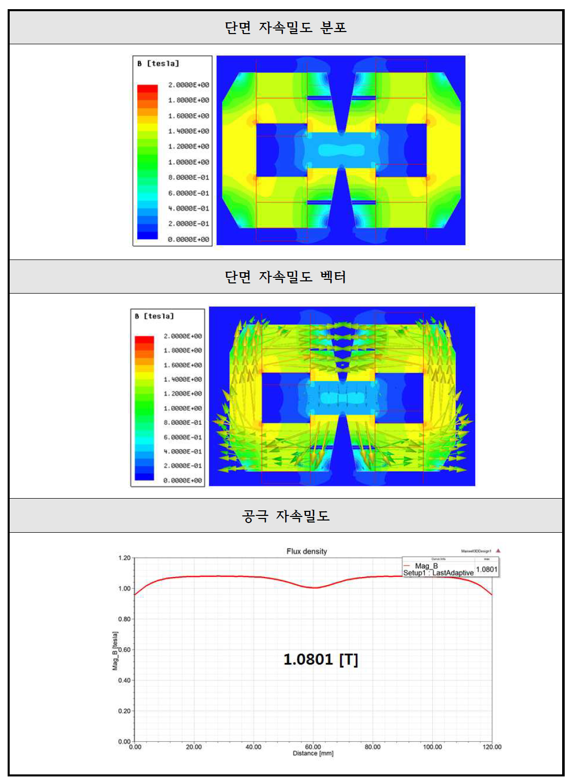 C-type Core 4개(3D / Yoke 분리형)의 결과