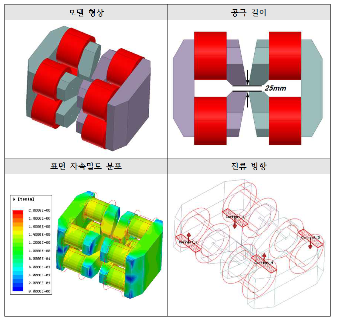 C-type Core 4개(3D / Yoke 통합형)의 형상 및 결과