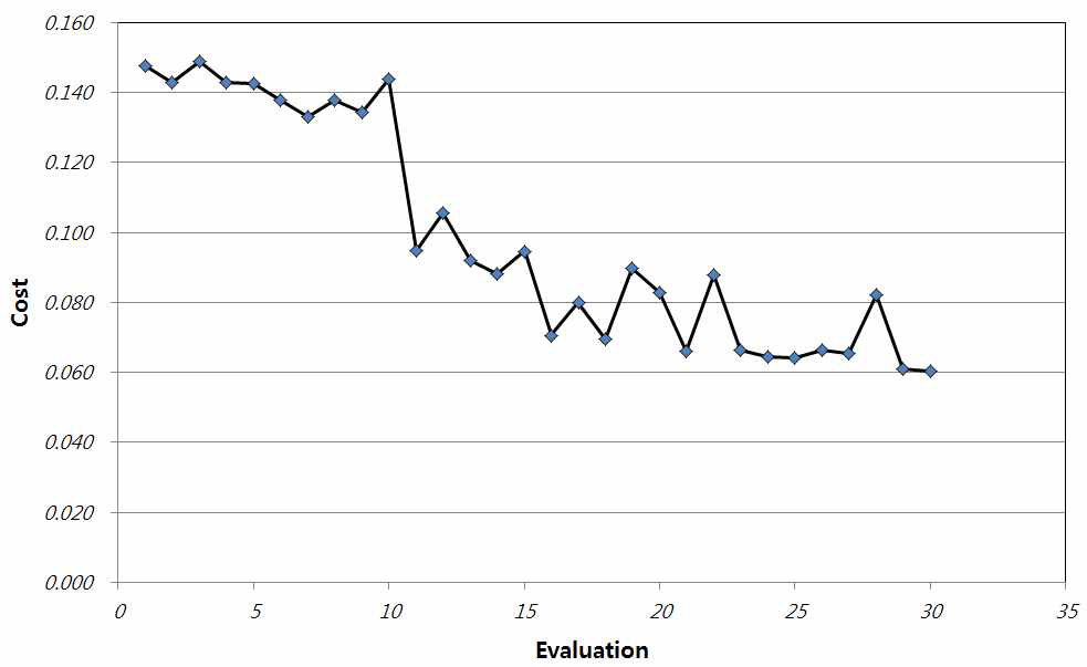 Optimization 해석 결과 (Evaluation에 따른 Cost)