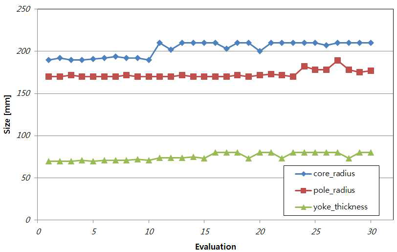 Optimization 해석 결과 (Evaluation에 따른 Size 비교)