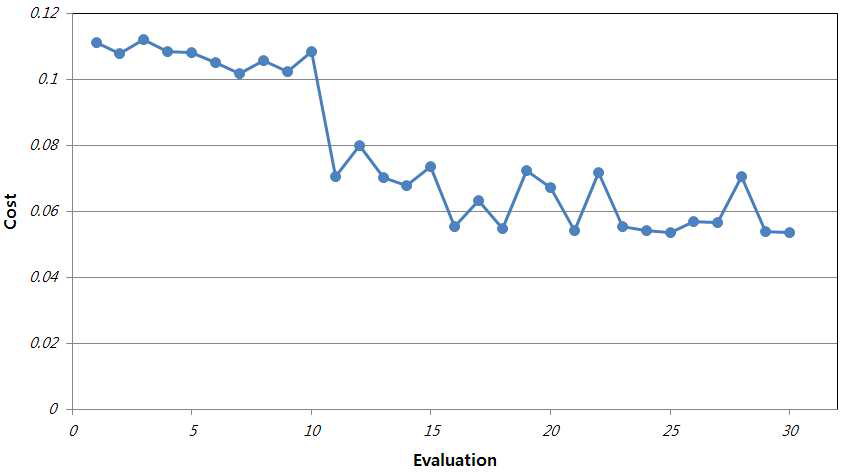 Optimization 2차 해석 결과 (Evaluation에 따른 Cost)