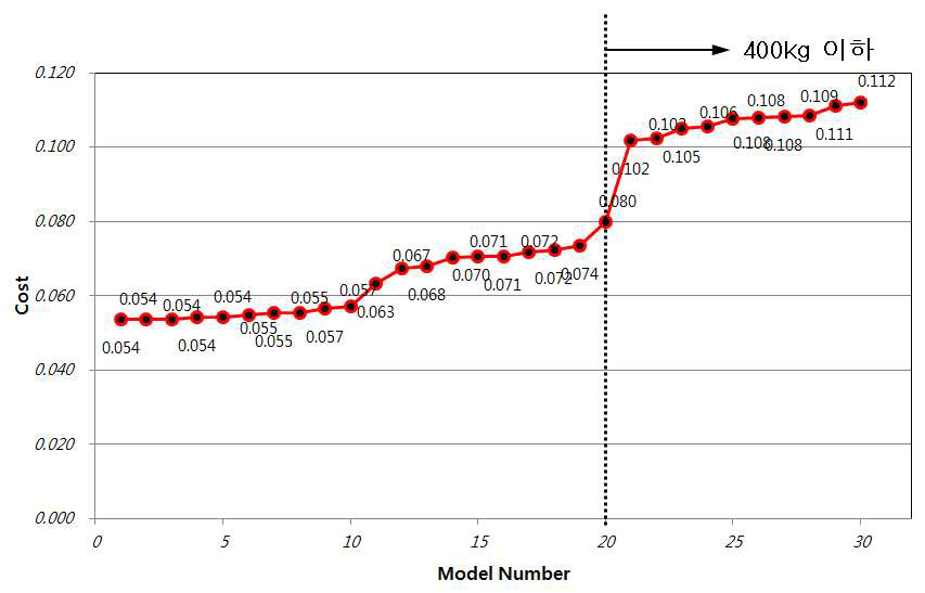 Optimization 2차 해석 결과 곡선 그래프 (Model에 따른 분류)