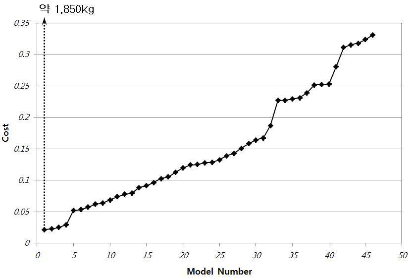 Optimization 3차 해석 결과 (Model에 따른 분류)