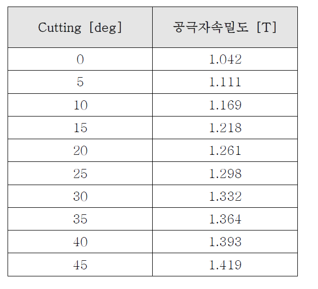 Pole cutting에 따른 결과 도표