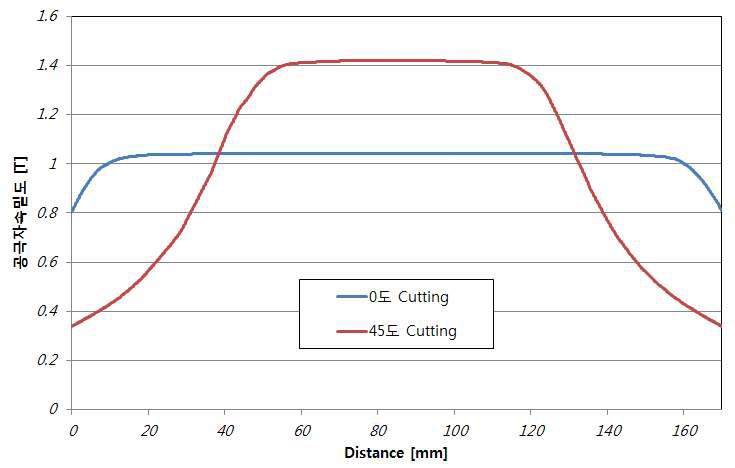 0도와 45도 cutting의 공극자속밀도 비교