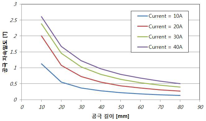 최종모델의 입력전류와 공극길이에 따른 공극 자속밀도 커브