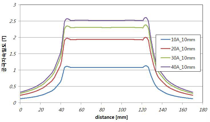 최종모델의 입력전류에 따른 공극 자속밀도 커브