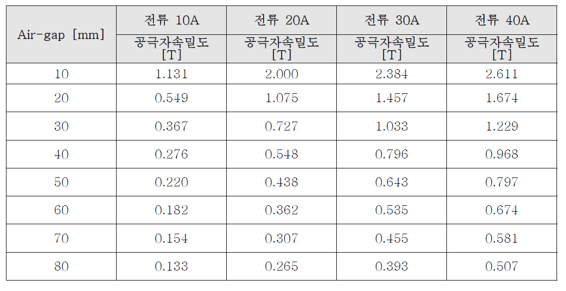 최종모델의 입력전류와 공극길이에 따른 공극 자속밀도 데이터