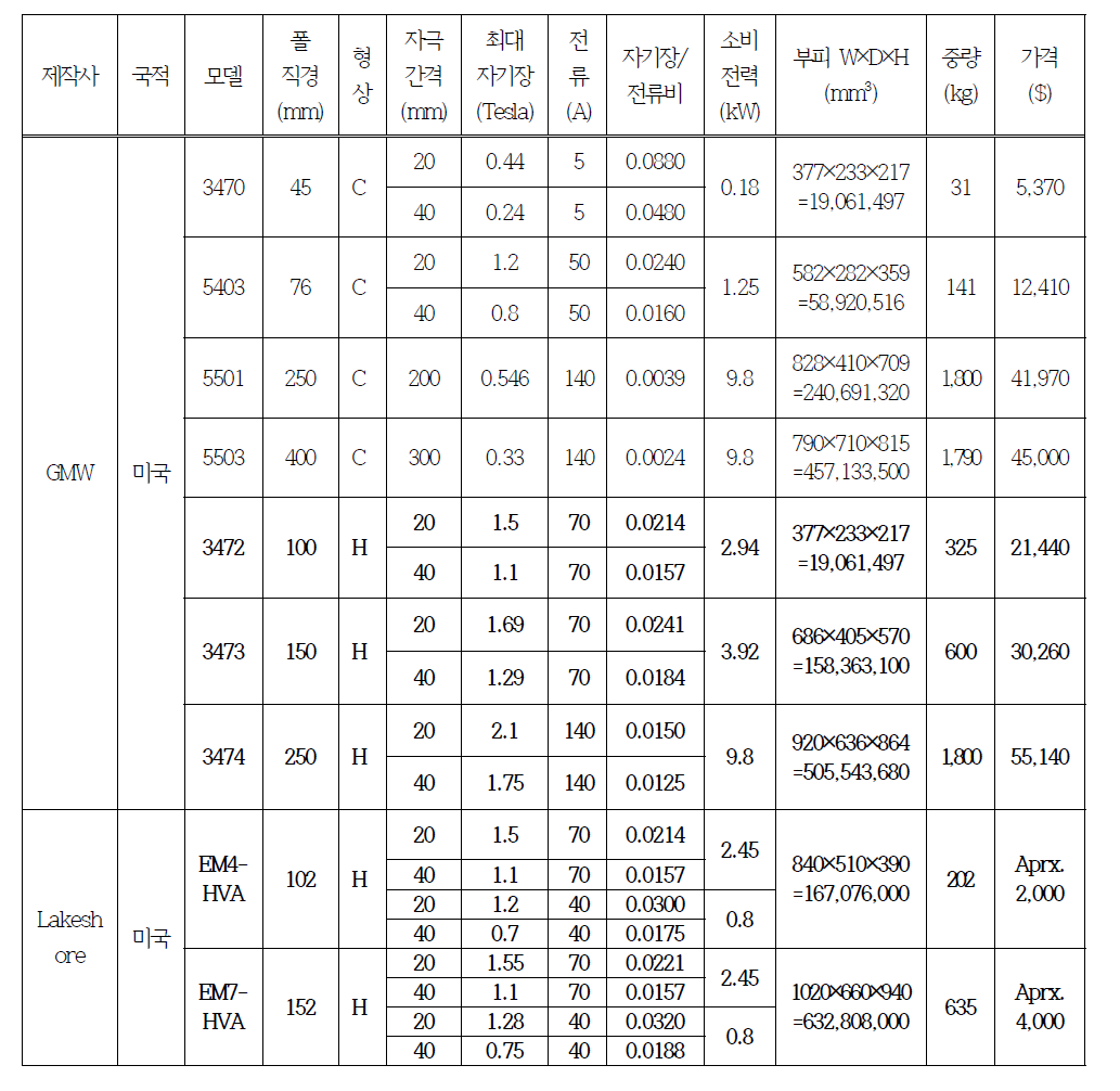 상용 전자석들의 대표적 사양