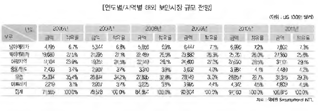 세계 보아시장의 규모