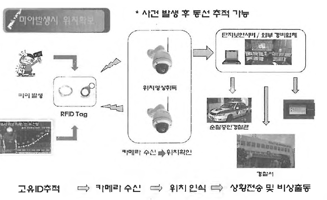 실종 사고로부터의 보호