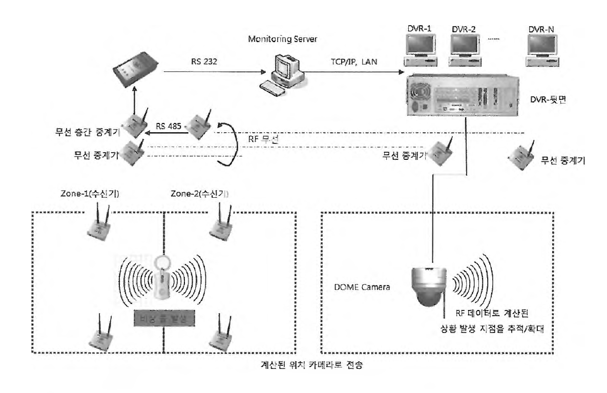 ACTIVE RFID 지능형 스피드돔 시스템