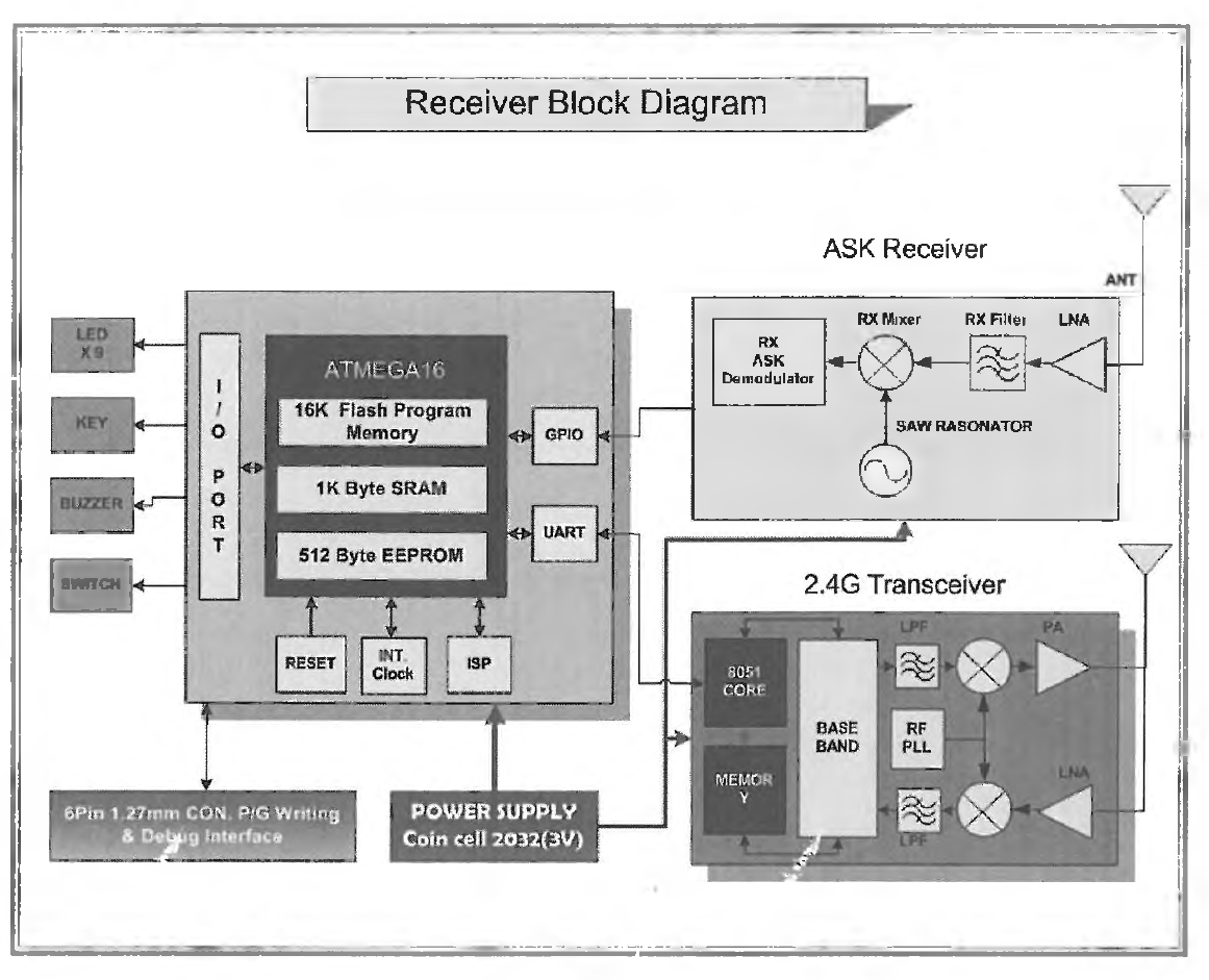 RECEIVER BLOCK DIAGRAM