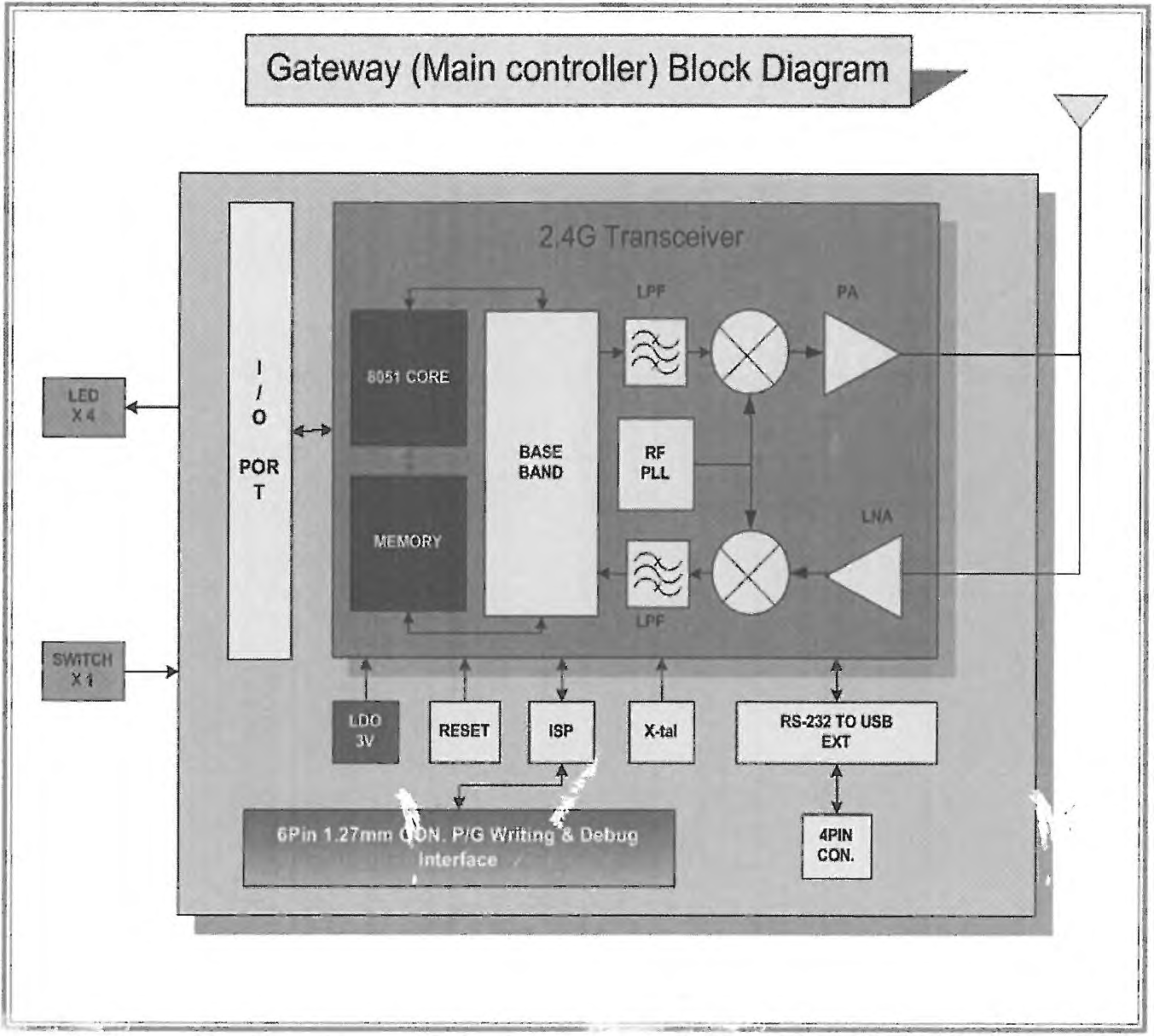 GATEWAY BLOCK DIAGRAM