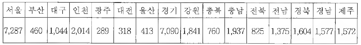 지방청별 방범용CCTV 설치현황