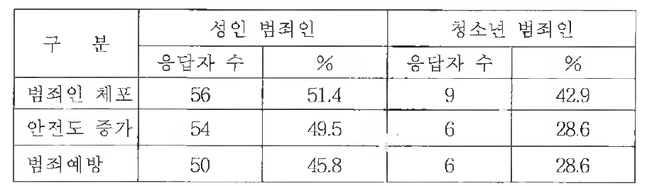 CCTV의 효과성에 대한 범죄인들의 인식