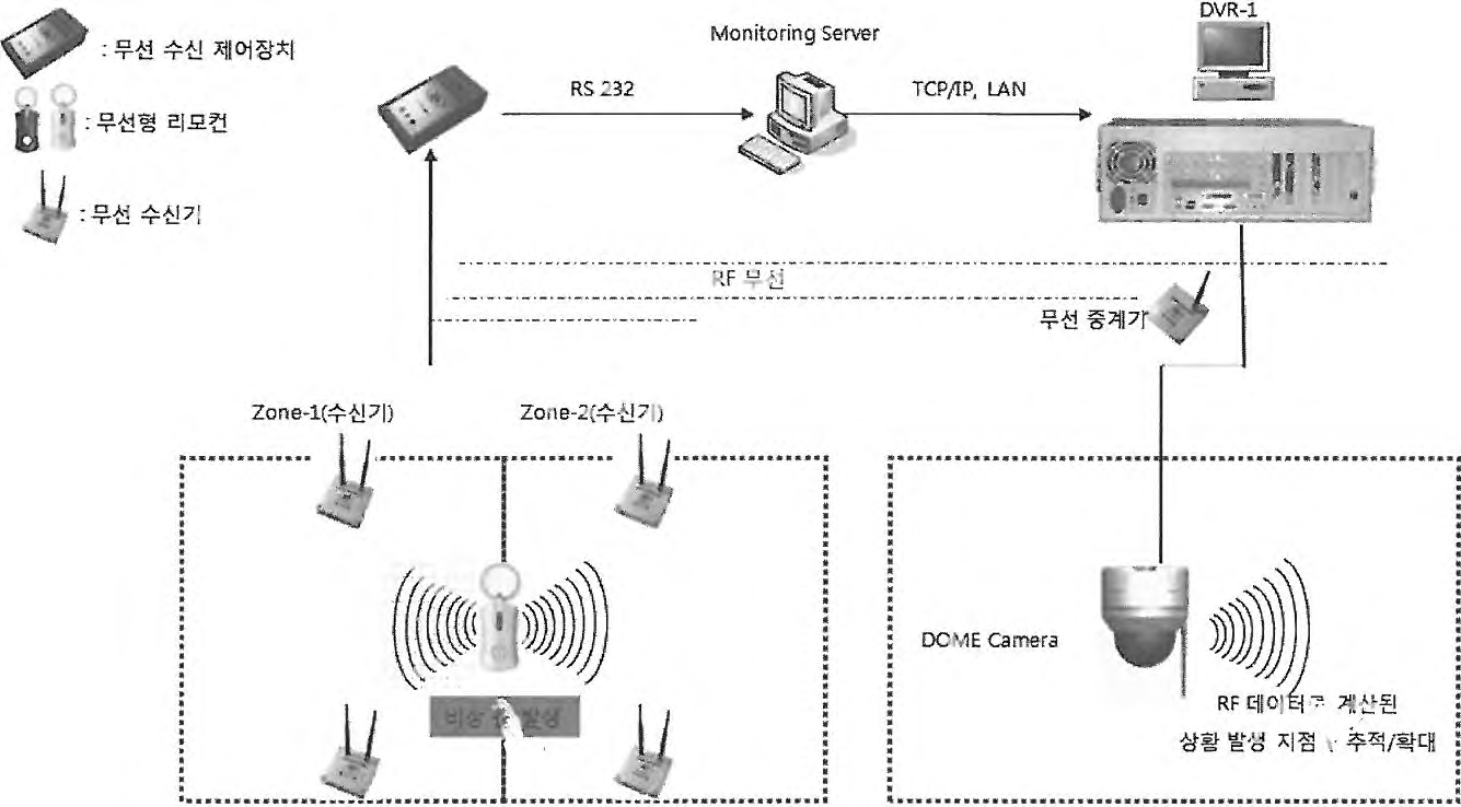 1차 현장테스트 연결도