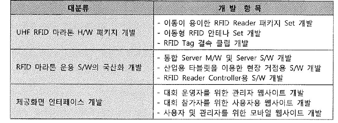 현장맞춤형 기술개발 사업의 개발항목