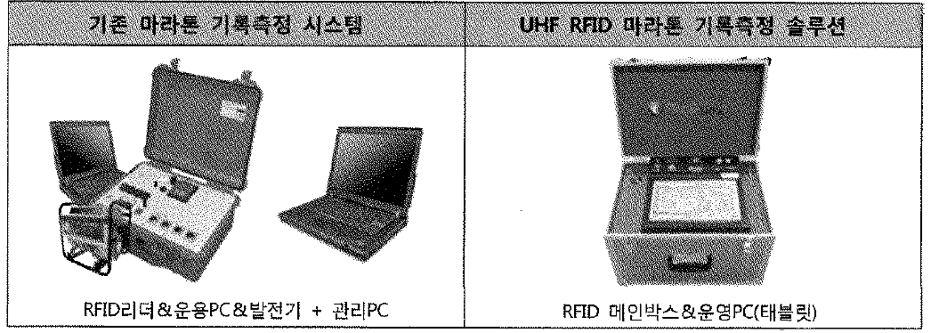 기존 마라톤 기록측정 시스템과 HAV 비교