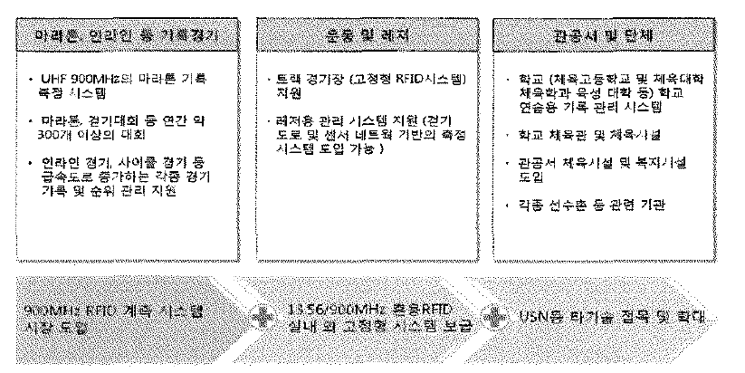 개발기술의 향후 활용방안