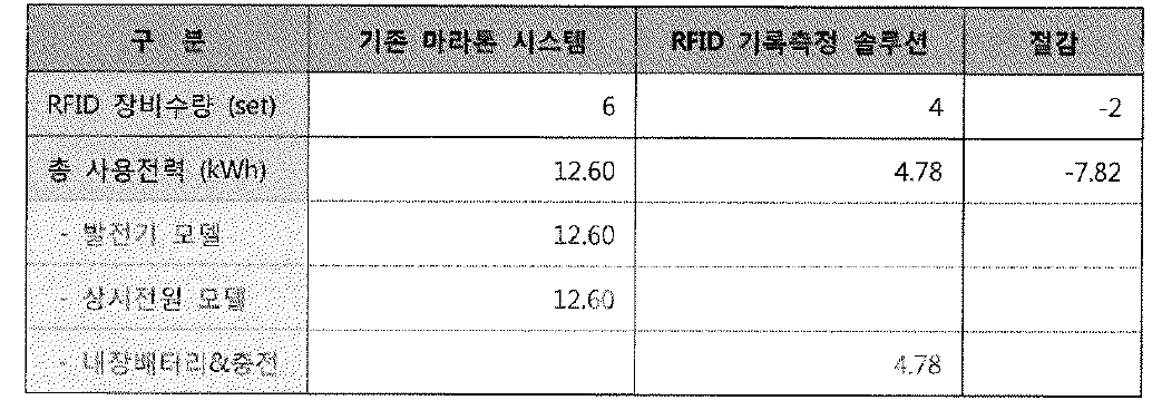 기존 시스템 대비 사용전력량 비교