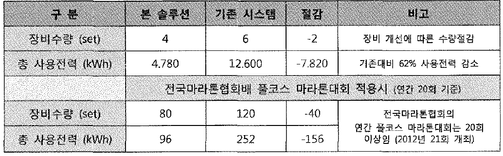 풀코스 적용시 기존 시스템과의 에너지효율 비교