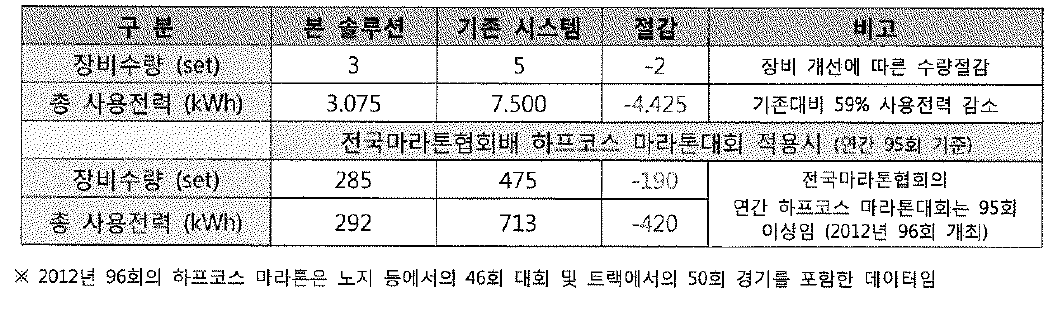 하프코스 적용시 기존 시스템과의 에너지효율 비교