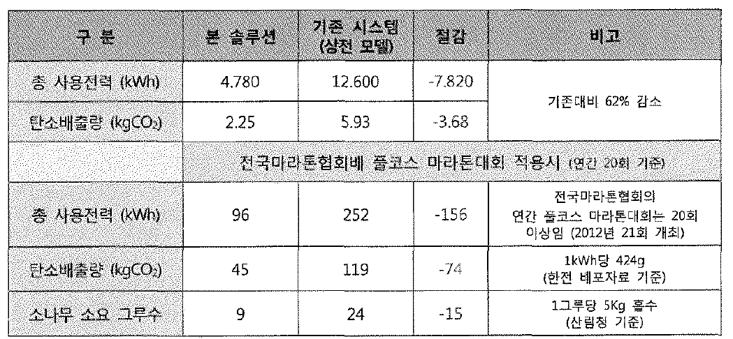 풀코스 적용시 기존 시스템(상전 모델)과의 탄소배출량 비교