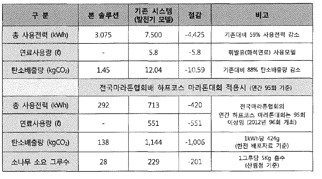 하프코스 적용시 기존 시스템(발전기 모델)과의 탄소배출량 비교