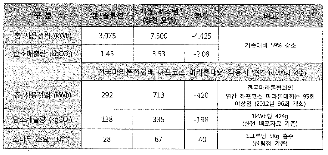 하프코스 적용시 기존 시스템(상전 모델)과의 탄소배출량 비교