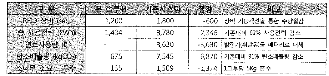 연간 기존시스템 대비 탄소배출량 비교