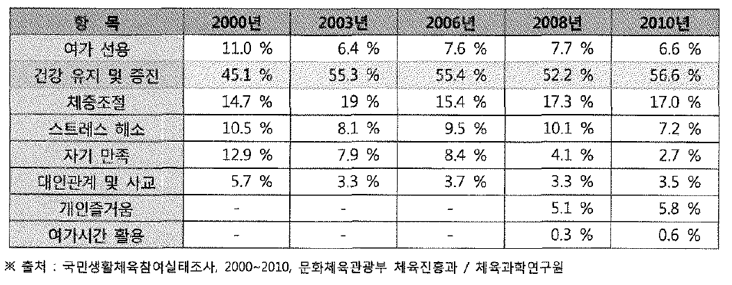 체육활동 참여이유 연도별 비교