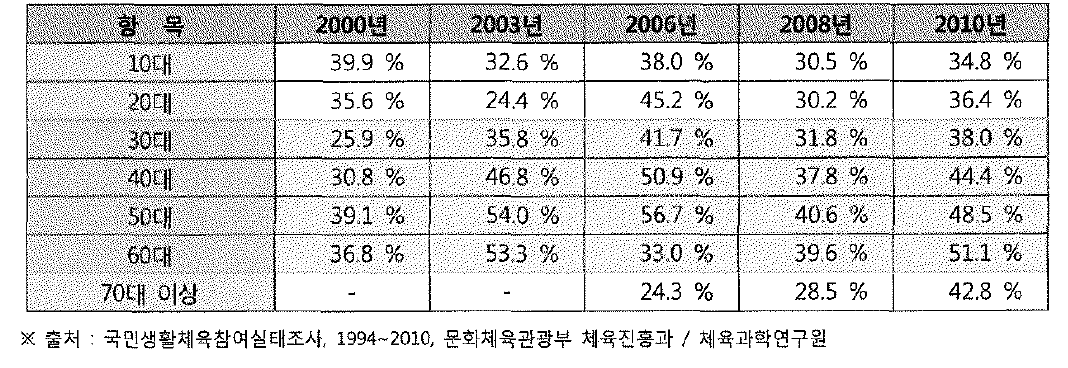 연령별 주 2~3회이상 규칙적 체육활동 참여율 연도별 비교