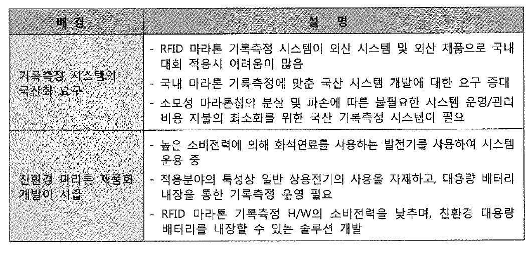 UHF RFID 마라톤 기록측정 솔루션 개발 사업의 배경