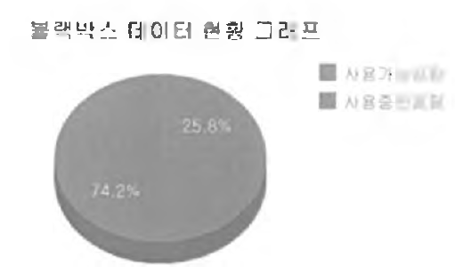 블랙박스 데이터 현황