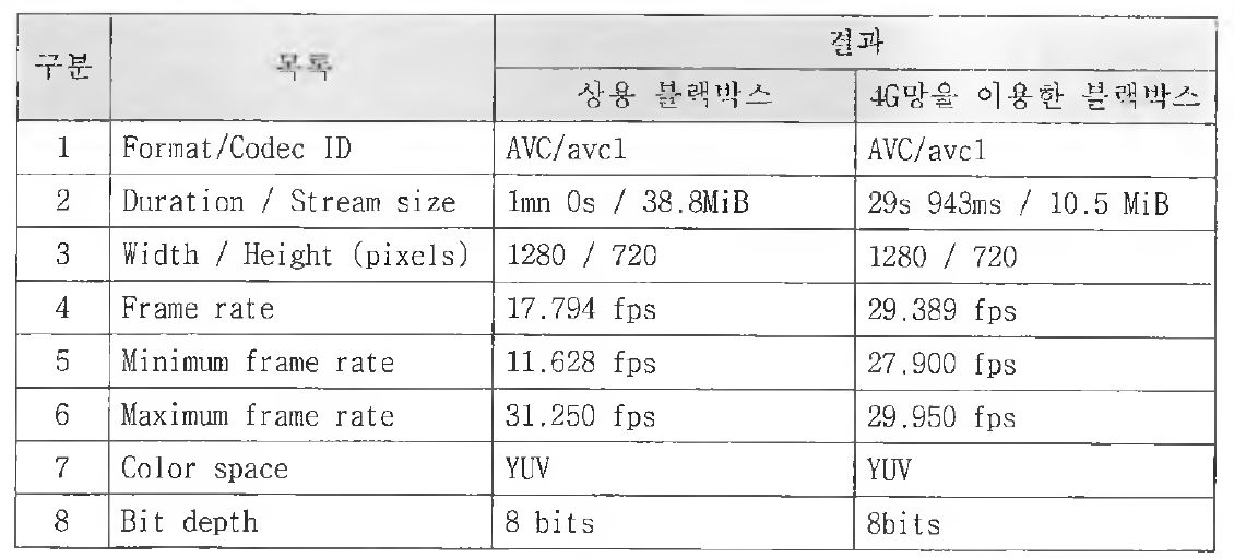 차량용 블랙박스 영상 스펙 비교