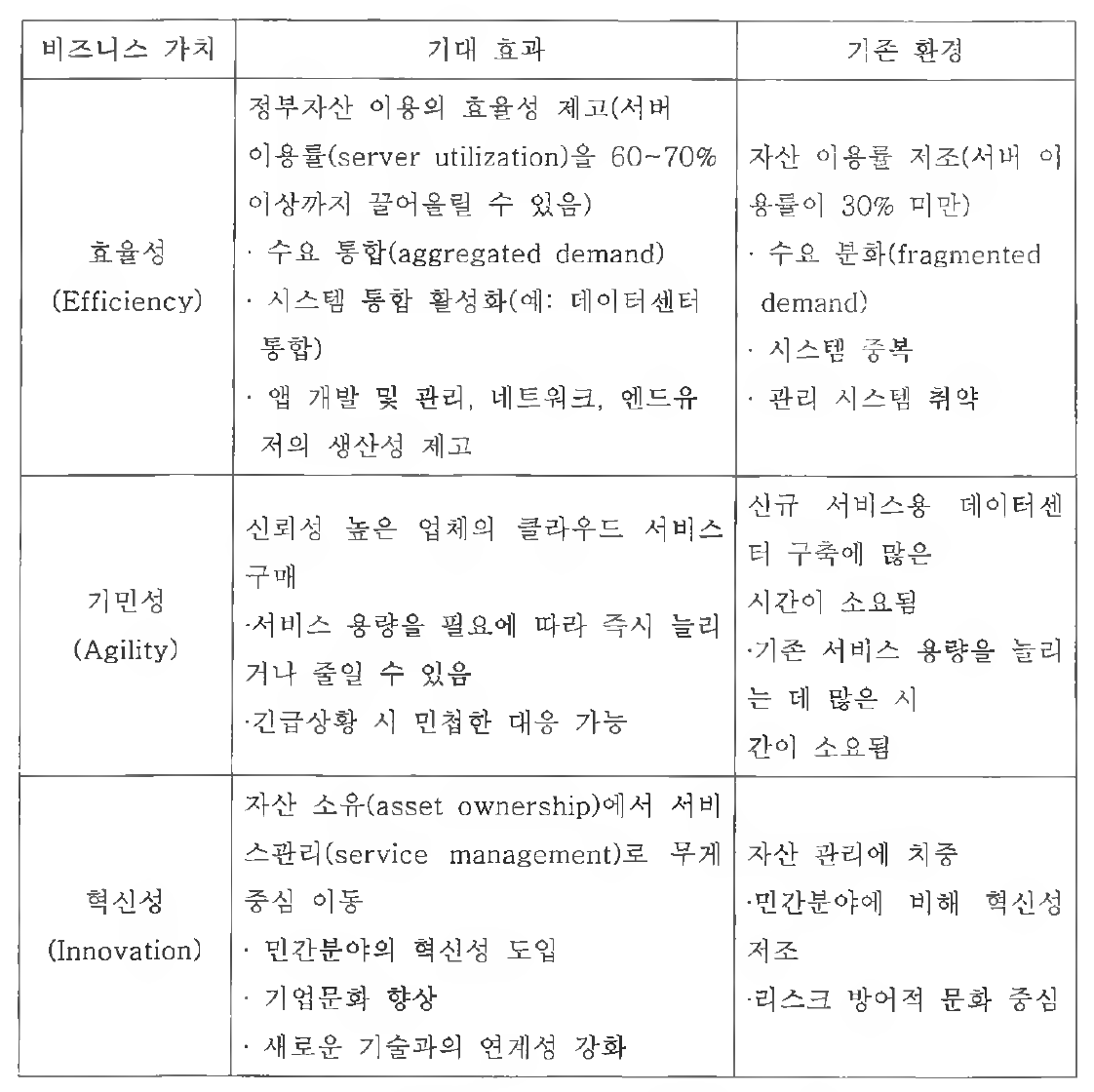 클라우드 서비스 도입을 통한 기대