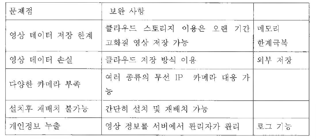 클라우드기반의 블랙박스 서비스의 필요성