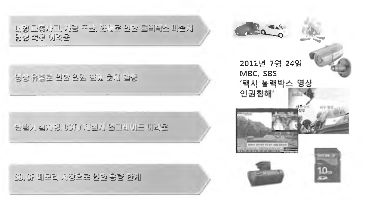 현재 판매되고 있는 블랙박스 문제점